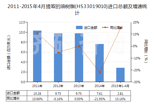 2011-2015年4月提取的油樹(shù)脂(HS33019010)進(jìn)口總額及增速統(tǒng)計(jì)